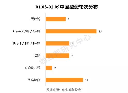 1.73億美元?jiǎng)?chuàng)紀(jì)錄融資 激光雷達(dá)與云服務(wù)躋身資本風(fēng)口——全球投融資周報(bào)（2020.01.03-01.09）